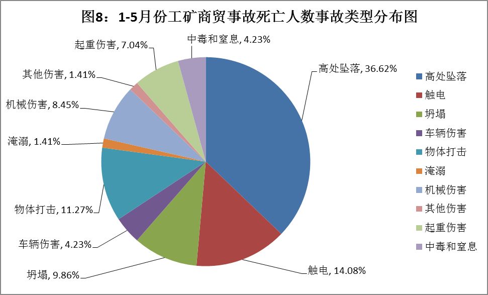 深圳5月生产安全事故死亡人数同比上升90.48%