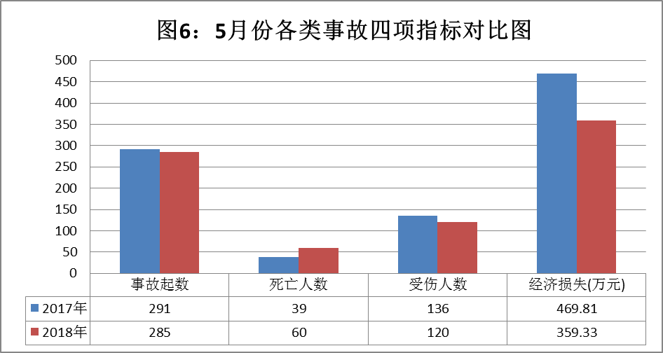 深圳5月生产安全事故死亡人数同比上升90.48%