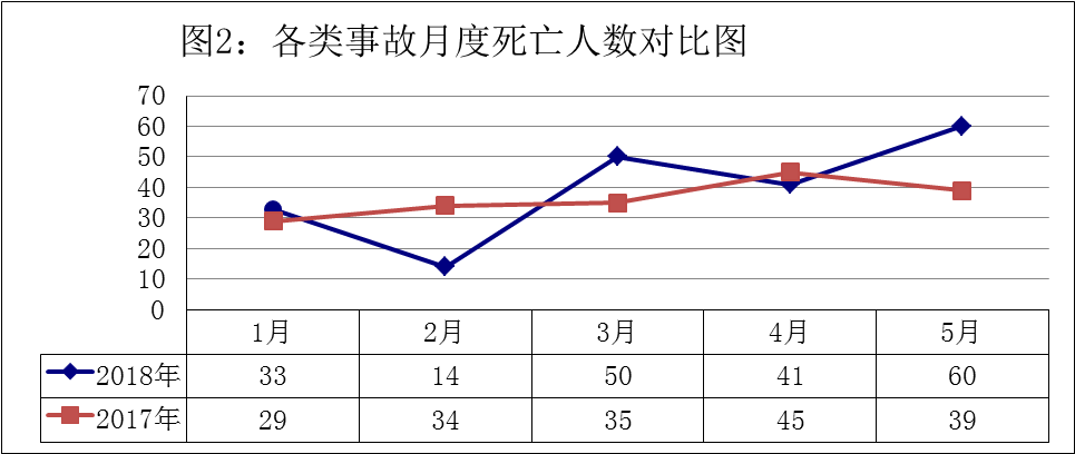 深圳5月生产安全事故死亡人数同比上升90.48%