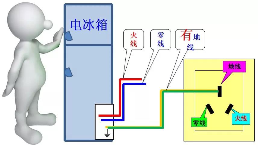 电从地线流走了,地线保护了人有接地线,当冰箱漏电时220v用电回路的