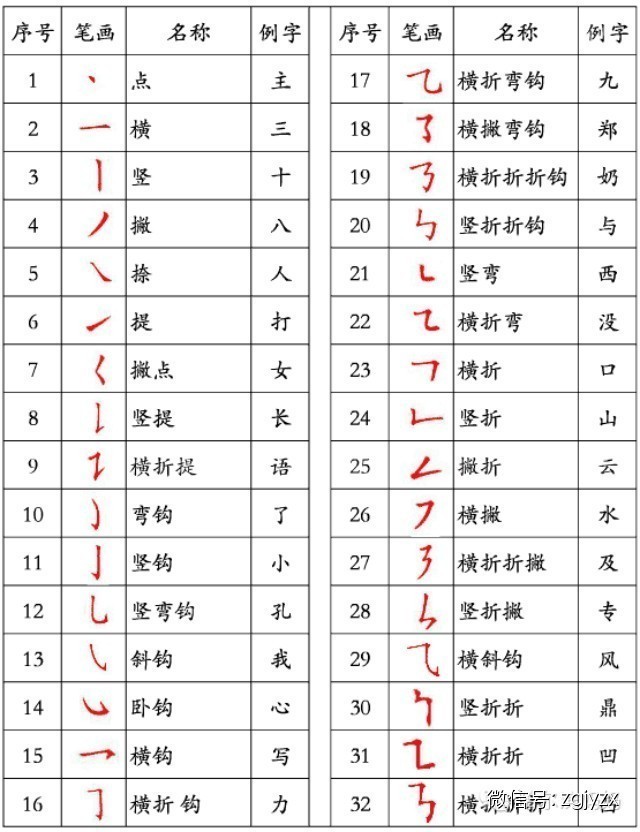 国家正式出台笔顺正确写法很全面建议老师和家长收藏