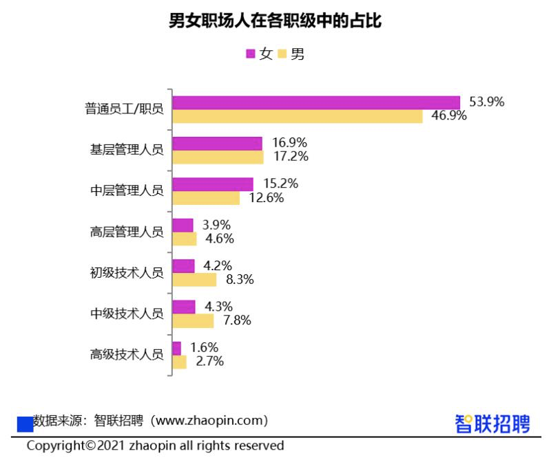 过半女性在求职中遭遇性别歧视