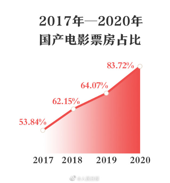 巨型银幕规模位居世界第一,中国电影票房榜前五全是国产片,榜首的《长