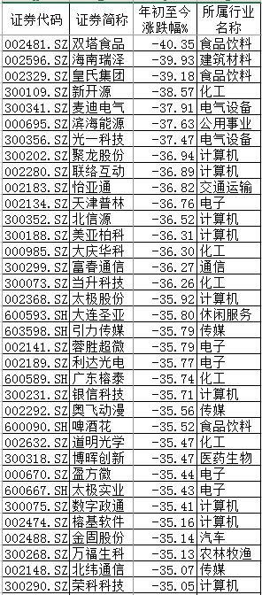 股市早餐：2016年6个交易日 这10股跌得最惨