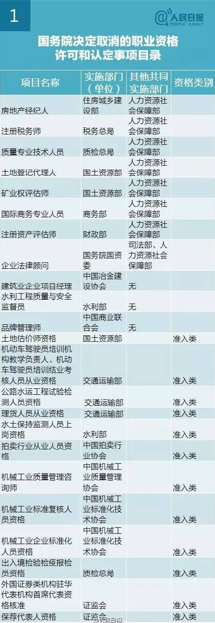 国务院发大礼包！这61项职业资格证不用考了！