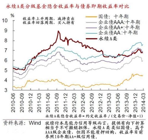 分级基金：