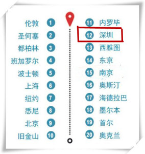 深圳跻身全球最具竞争力城市20强