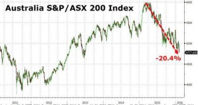 日股刷新十五个月新低 澳洲股市跌陷入熊市