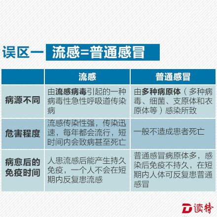 误区一