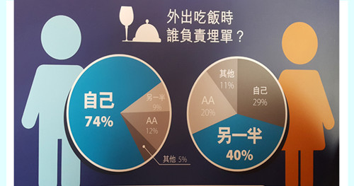 港人外出吃饭谁埋单？还是男士付钱多