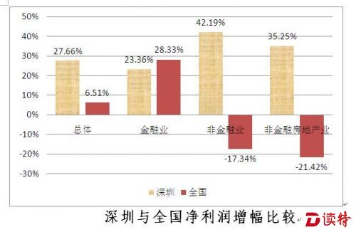 2015年深圳上市公司业绩逆市走强 170家企业净利润同比增幅达27%