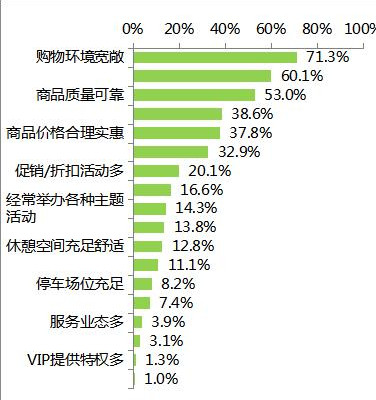 深圳人最爱去哪逛街？市民满意度最高的是这两个商圈