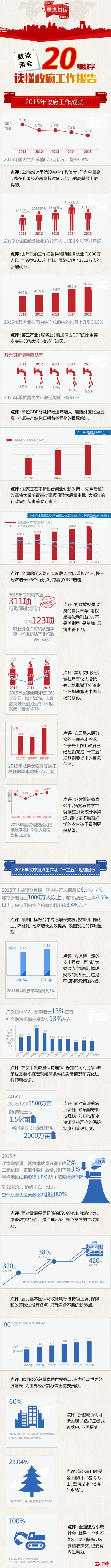 数读 | 20组数字读懂《政府工作报告》