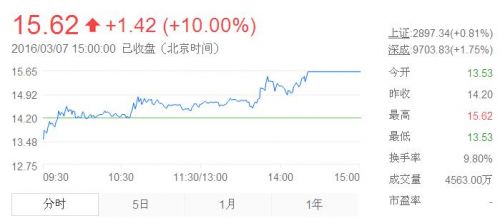 股市下午茶：黑色系期货“黑”里透红 钢铁股腾出4火箭