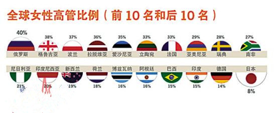 牛翻天！中国内地企业女高管占30%