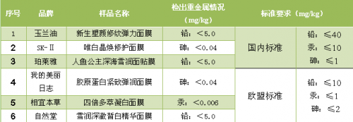 六款面膜样品的重金属检出情况