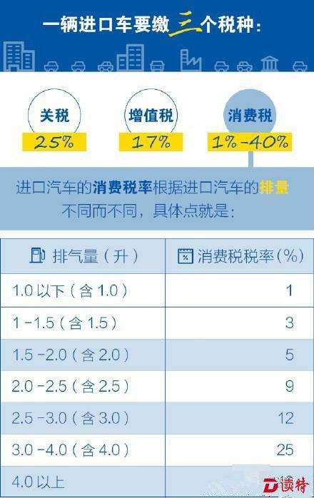 海关总署释疑：进口汽车那么贵，是因为