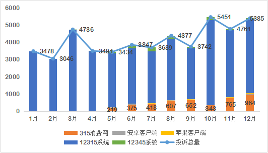 方便快捷了，”坑“也多了，互联网服务类投诉居首位