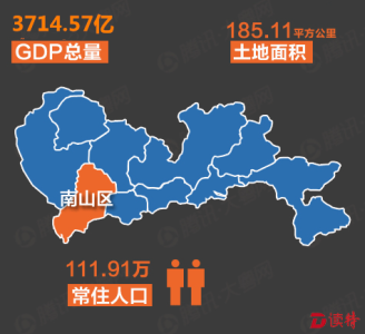广东GDP总量十强区，深圳5个区上榜！排名第一南山区