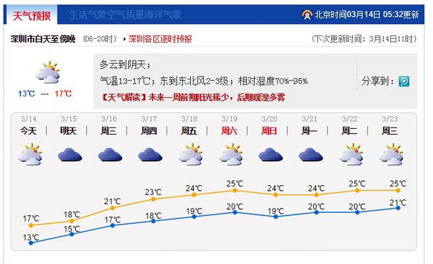 这个春天有点乱：今日气温略降，明起雾气加重，周末直接入夏