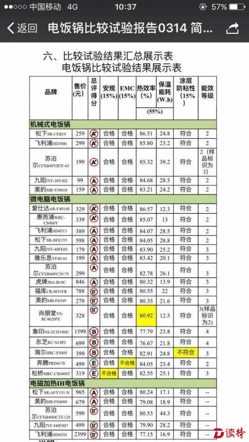 26款电饭锅大比拼！国产品牌更省电