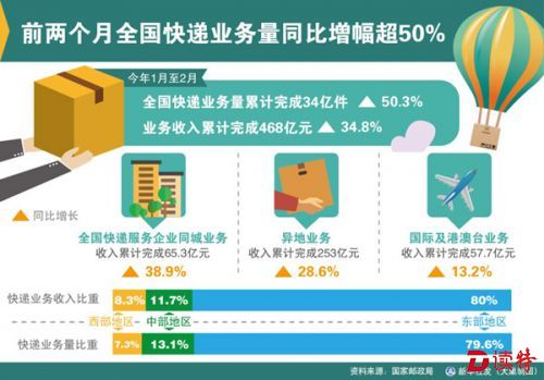 2016年前两个月全国快递业务量同比增幅超50%
