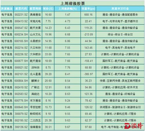 数据说话｜250亿流入电子信息股，滞涨股中去淘金吧