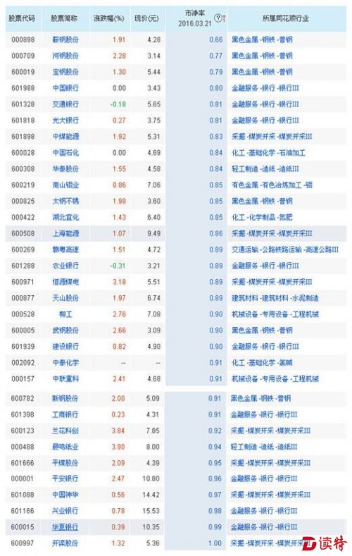 数据说话| 涨了那么多,还有31只股票破净