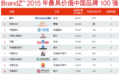 最具价值中国品牌100强 哪些深企排前面？