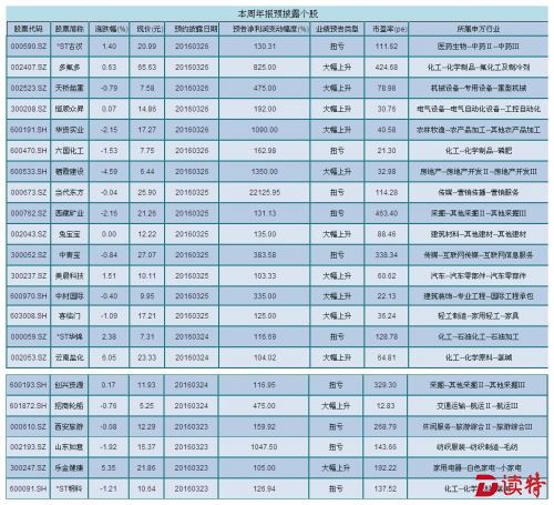 数据说话| 年报披露，这周让你惊喜连连！