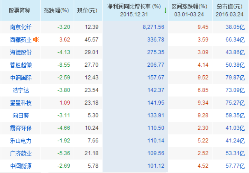 数据说话｜下一个掘金点在哪里？看这些业绩翻番股价滞涨的股票