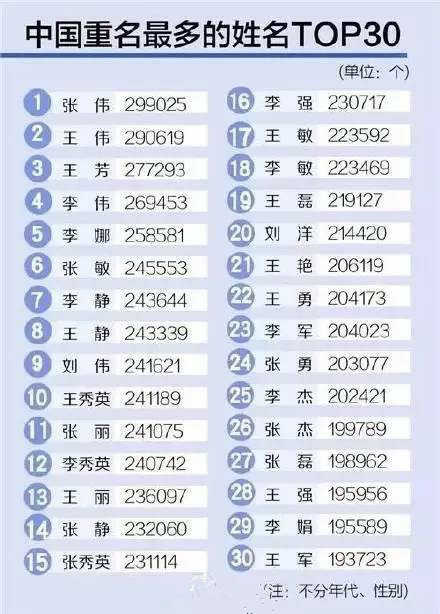 重名重姓张伟排第一，你的名字排呢？