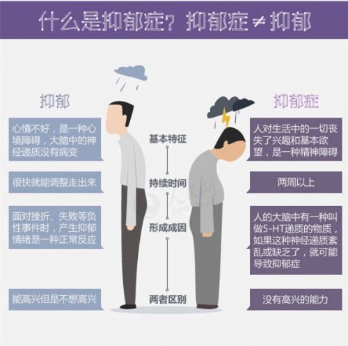 抑郁与抑郁症