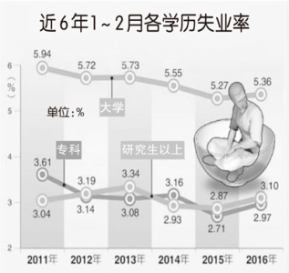失业率高过专科生 台湾研究生遭遇“就业难”