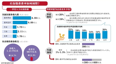 人社部：养老金上涨6.5%不“一刀切”