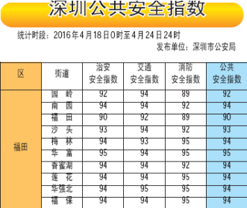 一周深圳公共安全指数（4月18日-4月24日）