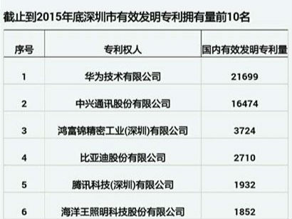 深圳商标注册核准量全国第三，全省第一