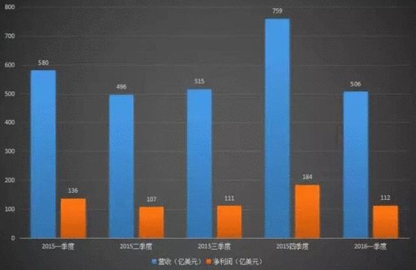 13厄运降临苹果 市值一天蒸发掉一个贵州茅台
