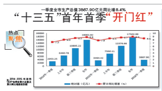 权威发布 | 深圳一季度GDP增8.4% ，“十三五”首年首季开门红