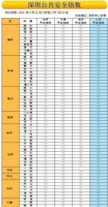 ４月２５日０时至５月１日２４时深圳公共安全指数