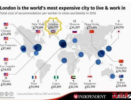 全球租金最贵城市 香港第三上海入围