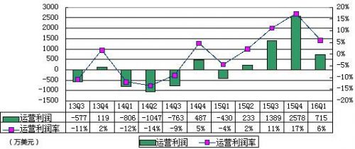 新浪微博季报图解：营收环比降20% 与阿里合作协议终止