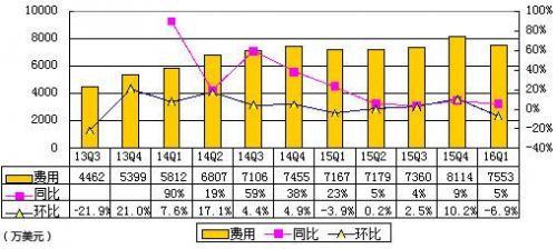 新浪微博季报图解：营收环比降20% 与阿里合作协议终止