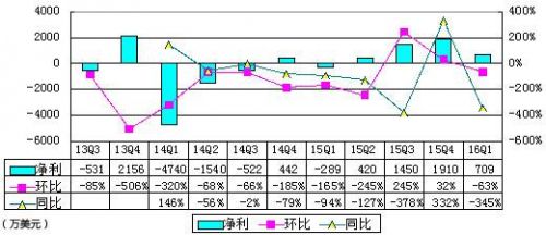 新浪微博季报图解：营收环比降20% 与阿里合作协议终止