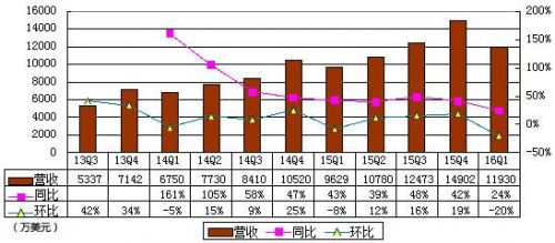 新浪微博季报图解：营收环比降20% 与阿里合作协议终止