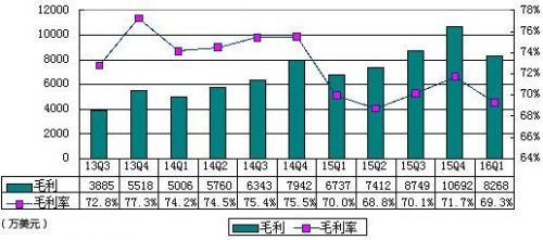 新浪微博季报图解：营收环比降20% 与阿里合作协议终止