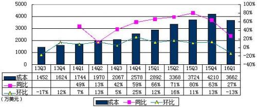 新浪微博季报图解：营收环比降20% 与阿里合作协议终止