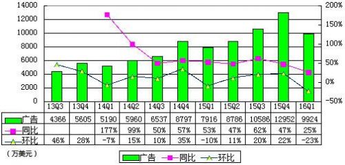 新浪微博季报图解：营收环比降20% 与阿里合作协议终止