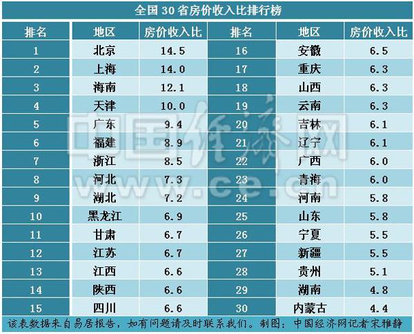 30省市房价收入比出炉  看看各地购房难度到底有多大