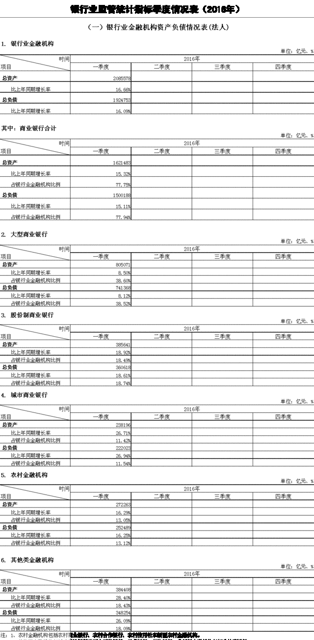 银监会：一季度商业银行不良贷款率1.75%